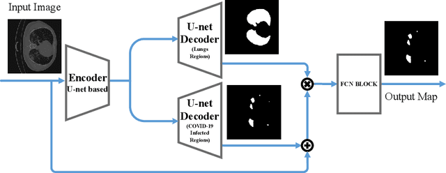 Figure 1 for Bifurcated Autoencoder for Segmentation of COVID-19 Infected Regions in CT Images