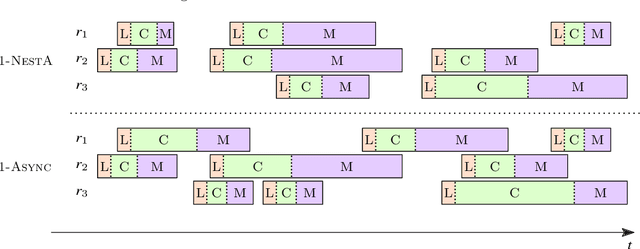 Figure 2 for Separating Bounded and Unbounded Asynchrony for Autonomous Robots: Point Convergence with Limited Visibility
