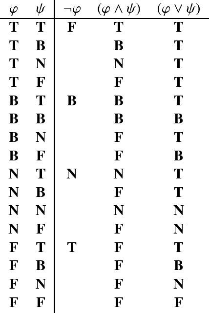 Figure 1 for K3, L3, LP, RM3, A3, FDE: How to Make Many-Valued Logics Work for You