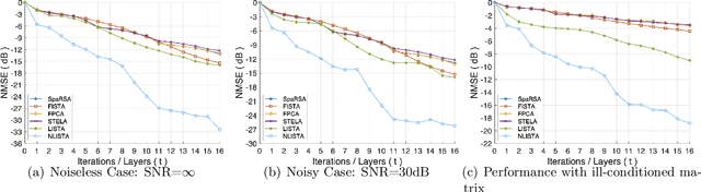 Figure 3 for Learning Fast Approximations of Sparse Nonlinear Regression