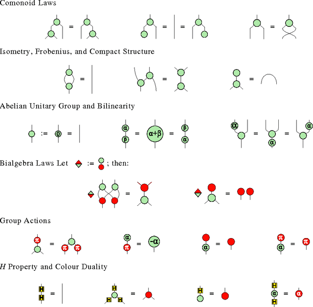 Figure 1 for Graphical Reasoning in Compact Closed Categories for Quantum Computation