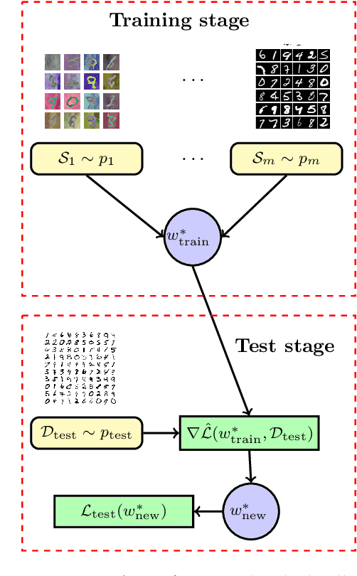 Figure 1 for Generalization of Model-Agnostic Meta-Learning Algorithms: Recurring and Unseen Tasks