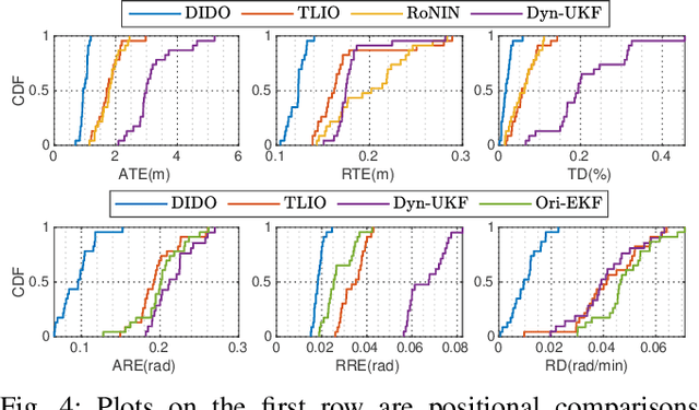 Figure 4 for DIDO: Deep Inertial Quadrotor Dynamical Odometry