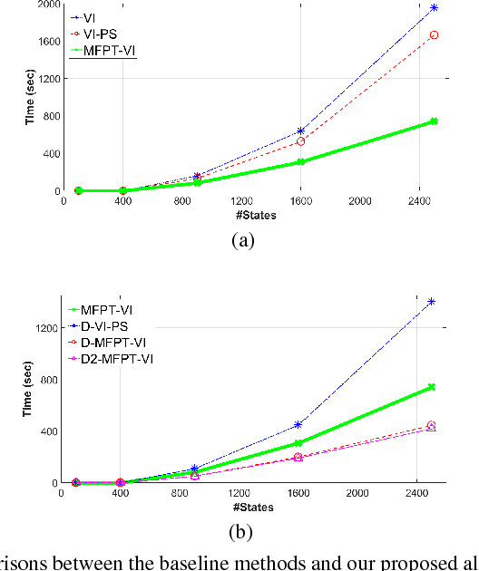 Figure 4 for Reachability and Differential based Heuristics for Solving Markov Decision Processes