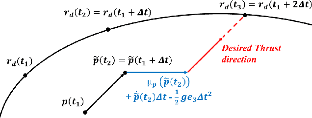 Figure 2 for Safe Online Learning Tracking Control for Quadrotors under Wind Disturbances
