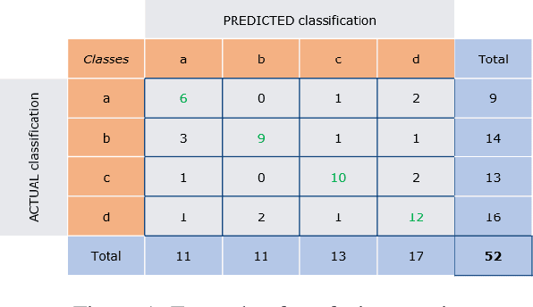 Figure 1 for Metrics for Multi-Class Classification: an Overview