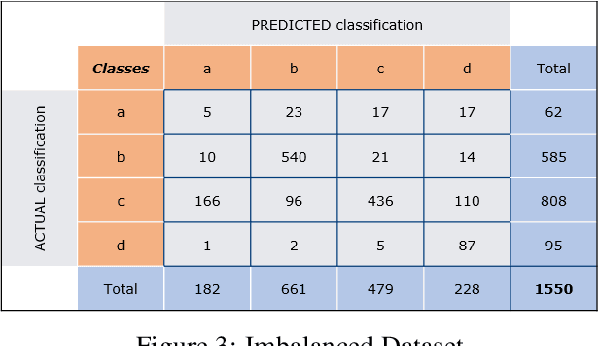 Figure 3 for Metrics for Multi-Class Classification: an Overview