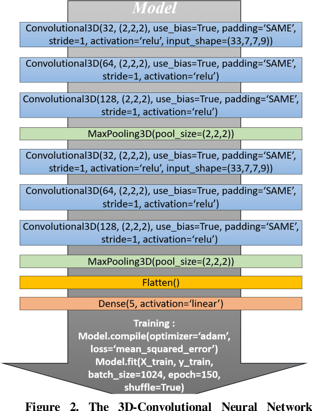 Figure 3 for Learning the Representations of Moist Convection with Convolutional Neural Networks