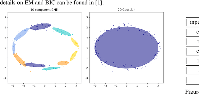 Figure 4 for Probabilistic Modeling of Deep Features for Out-of-Distribution and Adversarial Detection
