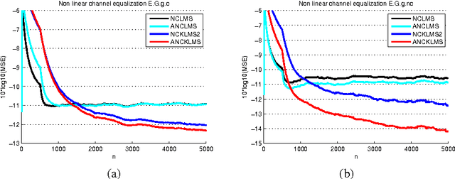 Figure 1 for The Augmented Complex Kernel LMS