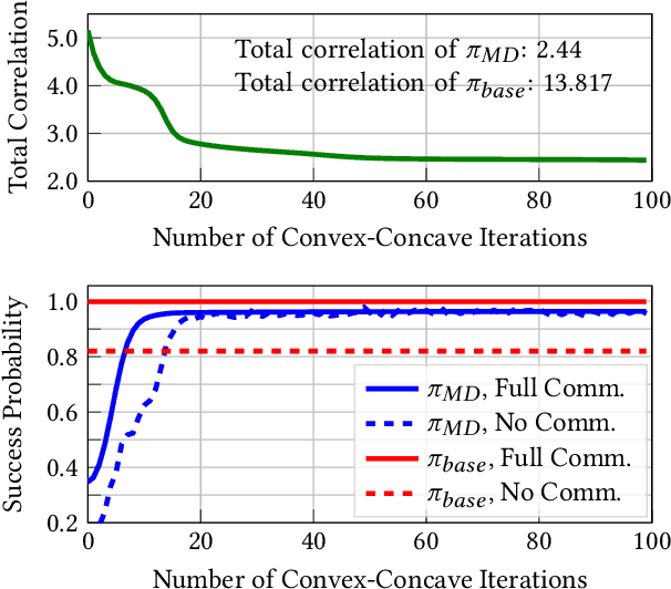 Figure 3 for Planning Not to Talk: Multiagent Systems that are Robust to Communication Loss