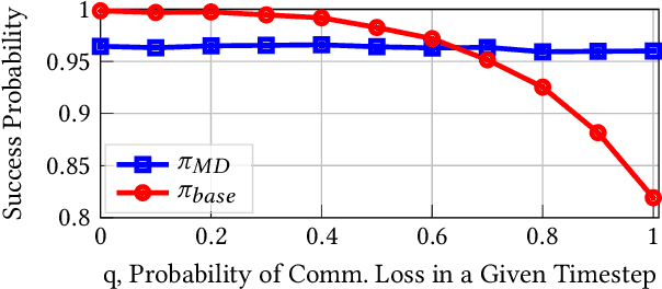 Figure 4 for Planning Not to Talk: Multiagent Systems that are Robust to Communication Loss