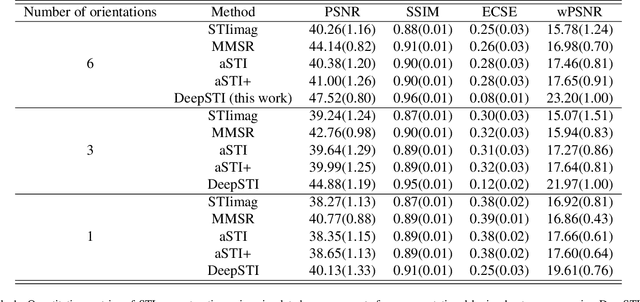 Figure 2 for DeepSTI: Towards Tensor Reconstruction using Fewer Orientations in Susceptibility Tensor Imaging
