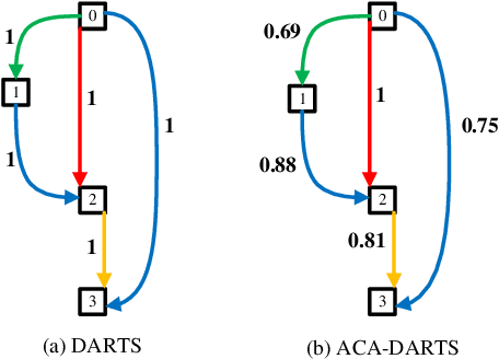 Figure 1 for Enhancing the Robustness, Efficiency, and Diversity of Differentiable Architecture Search