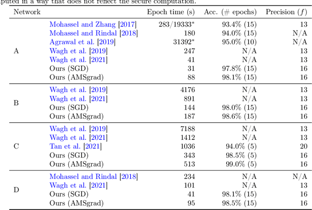 Figure 4 for Secure Quantized Training for Deep Learning