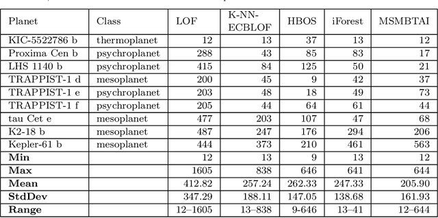 Figure 4 for Postulating Exoplanetary Habitability via a Novel Anomaly Detection Method