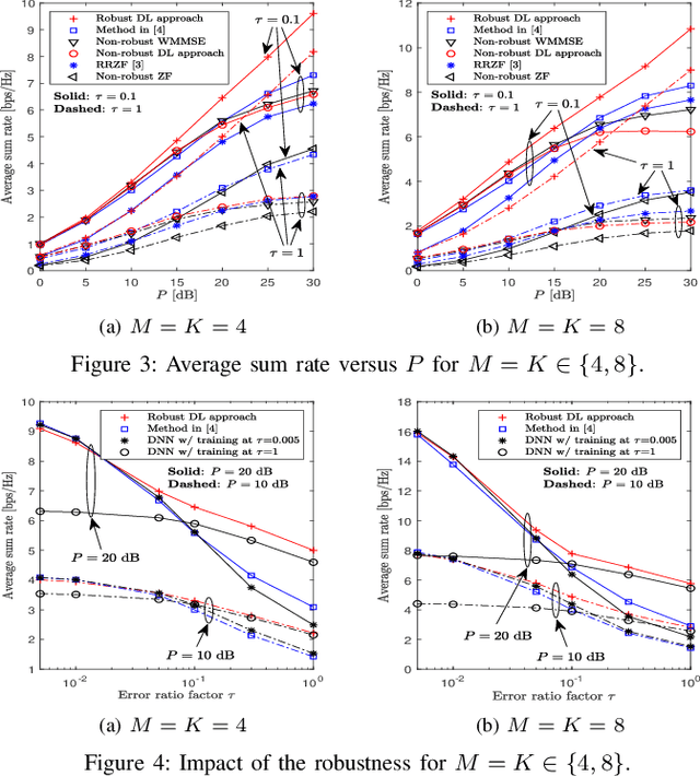 Figure 3 for Learning Robust Beamforming for MISO Downlink Systems