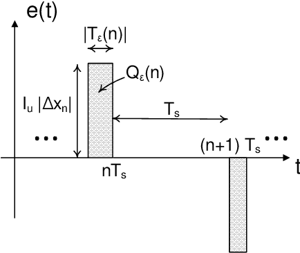 Figure 2 for Improved Analysis of Current-Steering DACs Using Equivalent Timing Errors