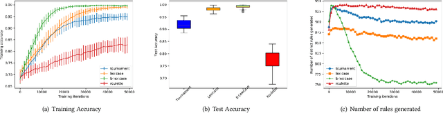 Figure 3 for Lexicase selection in Learning Classifier Systems