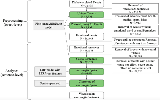 Figure 1 for Identifying causal associations in tweets using deep learning: Use case on diabetes-related tweets from 2017-2021