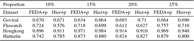 Figure 3 for Population-aware Hierarchical Bayesian Domain Adaptation