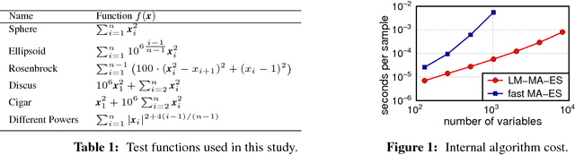 Figure 1 for Limited-Memory Matrix Adaptation for Large Scale Black-box Optimization