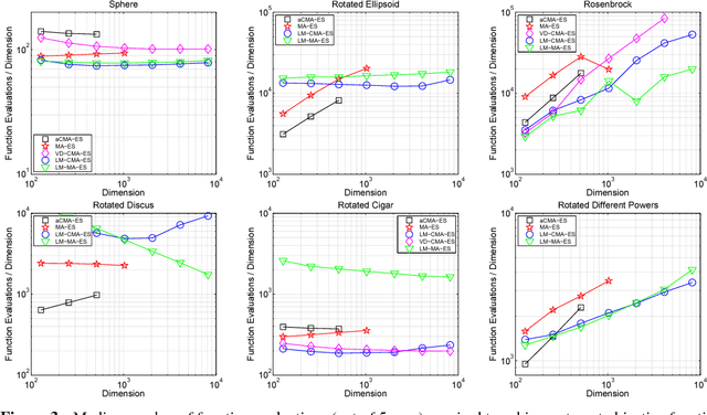 Figure 4 for Limited-Memory Matrix Adaptation for Large Scale Black-box Optimization