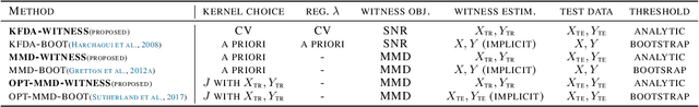Figure 2 for An Optimal Witness Function for Two-Sample Testing