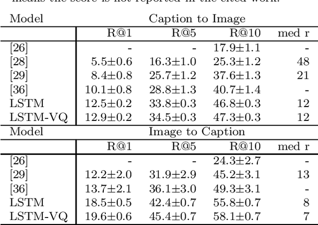 Figure 3 for Modelling word learning and recognition using visually grounded speech