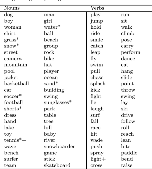 Figure 2 for Modelling word learning and recognition using visually grounded speech
