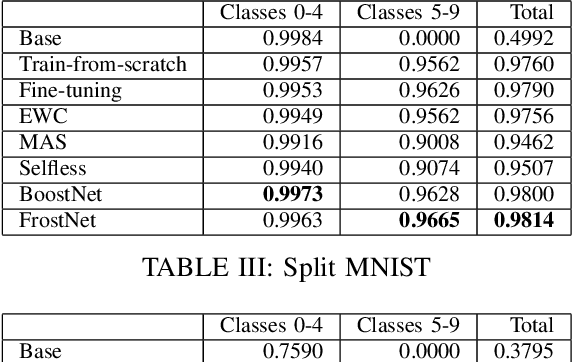 Figure 3 for Frosting Weights for Better Continual Training