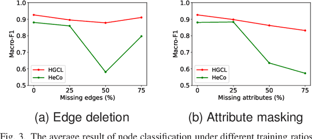 Figure 3 for Heterogeneous Graph Neural Networks using Self-supervised Reciprocally Contrastive Learning