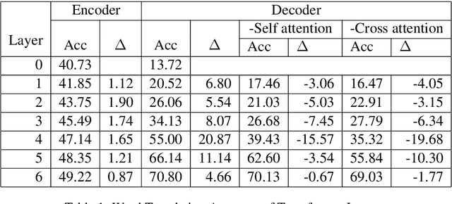Figure 2 for Analyzing Word Translation of Transformer Layers