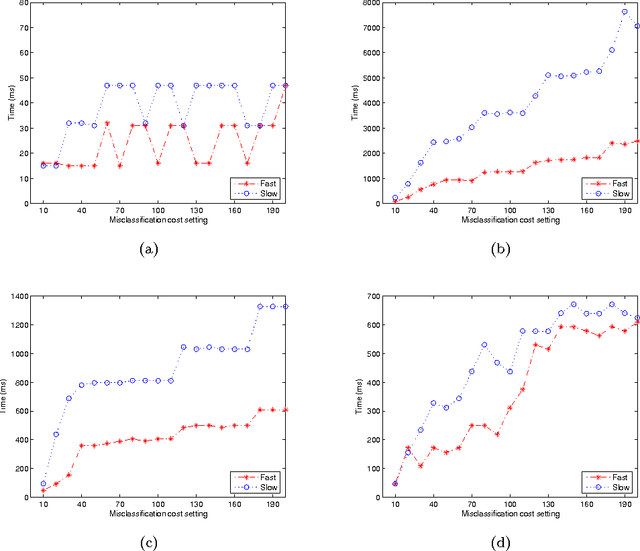 Figure 4 for Minimal cost feature selection of data with normal distribution measurement errors