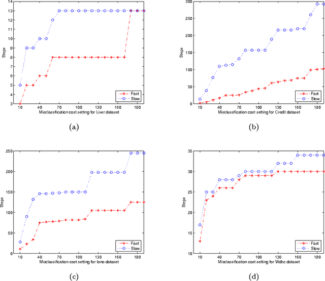 Figure 2 for Minimal cost feature selection of data with normal distribution measurement errors