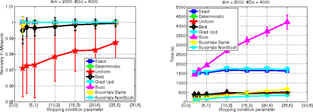 Figure 1 for Greedy methods, randomization approaches and multi-arm bandit algorithms for efficient sparsity-constrained optimization