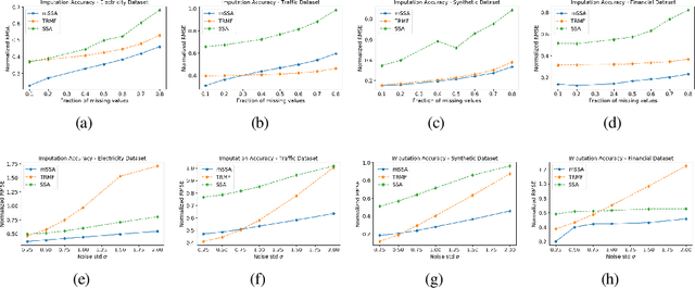 Figure 2 for On Multivariate Singular Spectrum Analysis