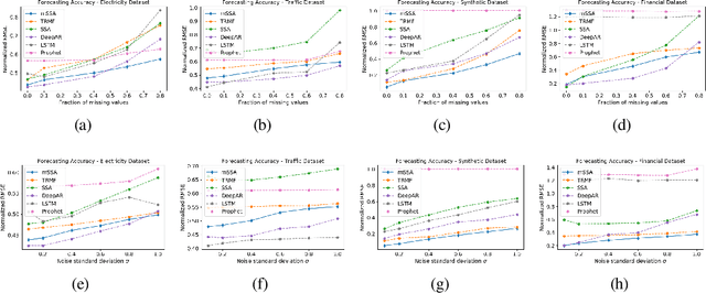 Figure 4 for On Multivariate Singular Spectrum Analysis