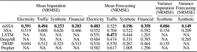 Figure 3 for On Multivariate Singular Spectrum Analysis