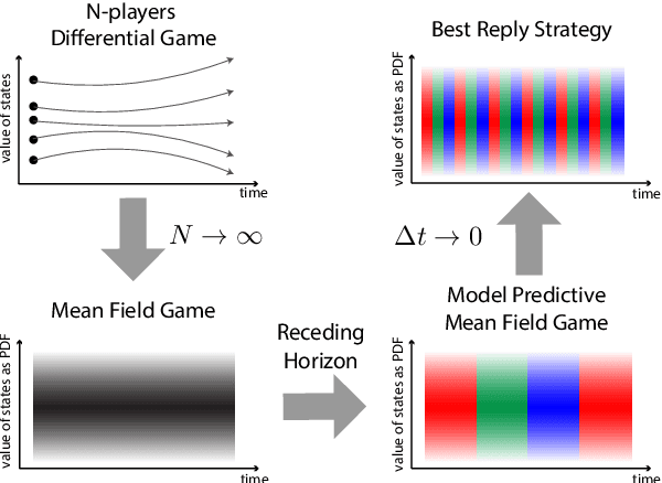 Figure 1 for Optimal Coverage Control for Swarm Robot Systems using a Mean Field Game