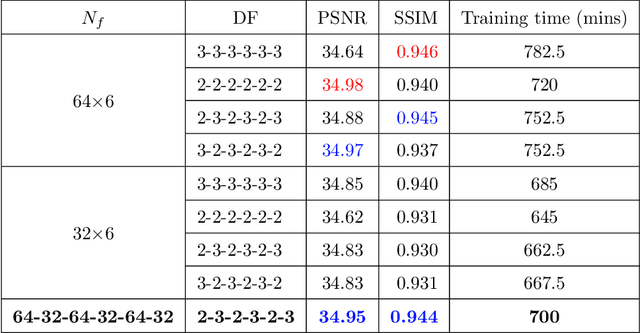 Figure 4 for Compressed Sensing MRI via a Multi-scale Dilated Residual Convolution Network