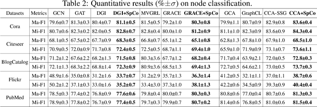 Figure 4 for Revisiting Graph Contrastive Learning from the Perspective of Graph Spectrum