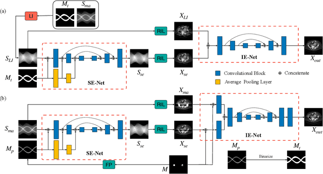 Figure 1 for DuDoNet++: Encoding mask projection to reduce CT metal artifacts