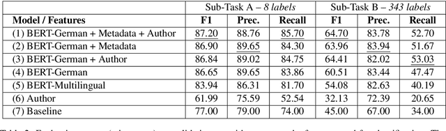 Figure 4 for Enriching BERT with Knowledge Graph Embeddings for Document Classification