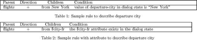 Figure 1 for Modeling informational novelty in a conversational system with a hybrid statistical and grammar-based approach to natural language generation