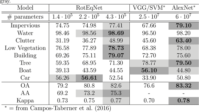 Figure 4 for Land cover mapping at very high resolution with rotation equivariant CNNs: towards small yet accurate models