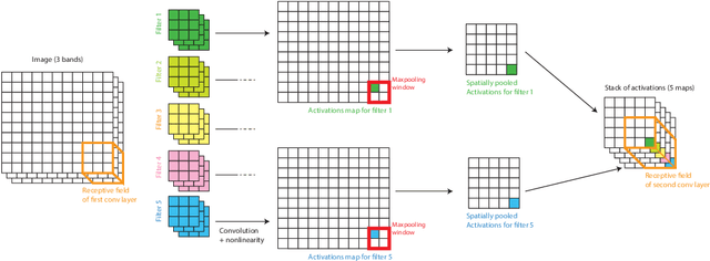 Figure 1 for Land cover mapping at very high resolution with rotation equivariant CNNs: towards small yet accurate models