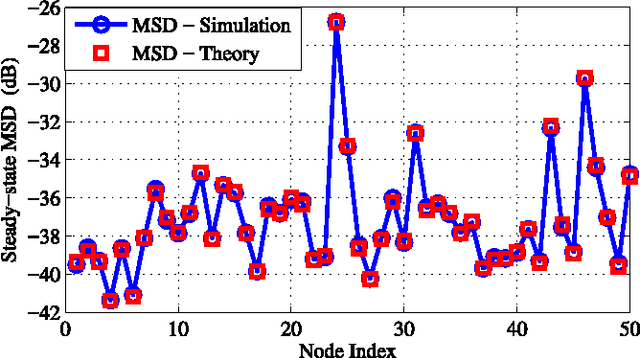 Figure 2 for Adaptive Least Mean Squares Estimation of Graph Signals