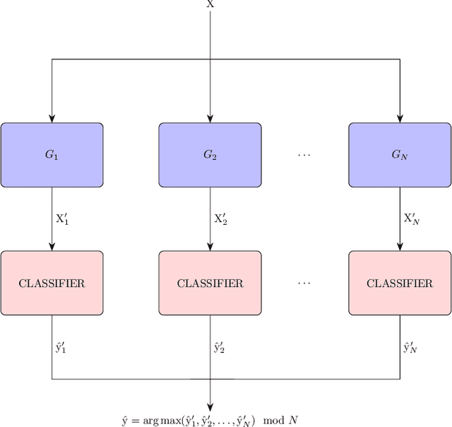 Figure 3 for FuCiTNet: Improving the generalization of deep learning networks by the fusion of learned class-inherent transformations