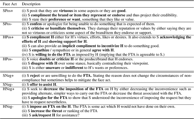 Figure 1 for Keeping Up Appearances: Computational Modeling of Face Acts in Persuasion Oriented Discussions